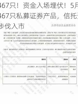 单月备案467只！资金入场埋伏！5月份私募基金
人共备案467只私募证券产品，信托资金也以稳健的步伐入市