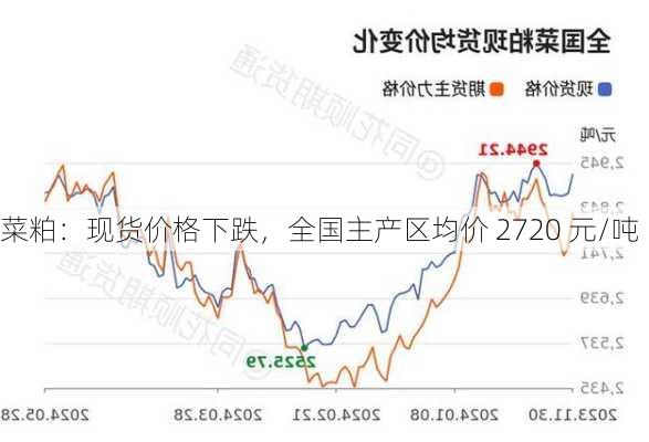 菜粕：现货价格下跌，全国主产区均价 2720 元/吨