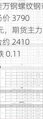 桂万钢螺纹钢市场价 3790 元，期货主力合约 2410 跌 0.11%