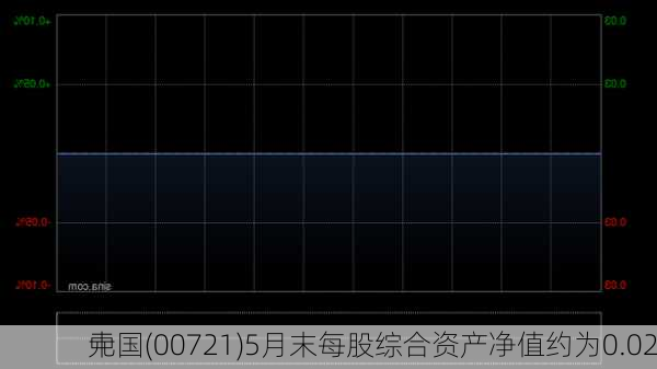 中国(00721)5月末每股综合资产净值约为0.02
元