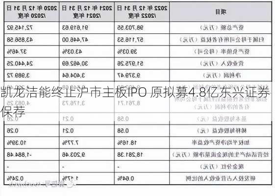 凯龙洁能终止沪市主板IPO 原拟募4.8亿东兴证券保荐