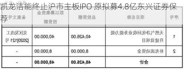 凯龙洁能终止沪市主板IPO 原拟募4.8亿东兴证券保荐