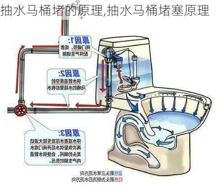 抽水马桶堵的原理,抽水马桶堵塞原理