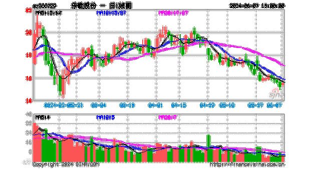 乐歌股份(300729.SZ)：实控人姜艺拟增持1000万元-2000万元
股份