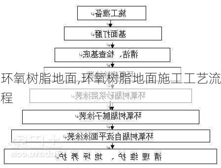 环氧树脂地面,环氧树脂地面施工工艺流程