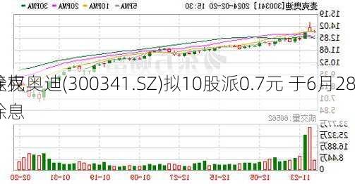 麦克奥迪(300341.SZ)拟10股派0.7元 于6月28
除权除息