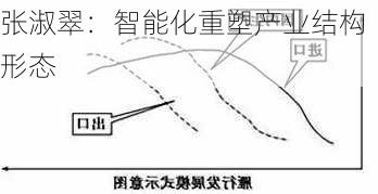 张淑翠：智能化重塑产业结构形态