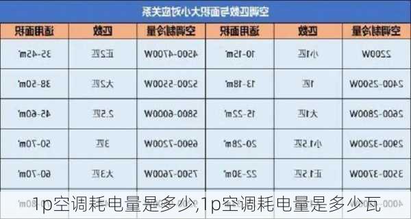 1p空调耗电量是多少,1p空调耗电量是多少瓦