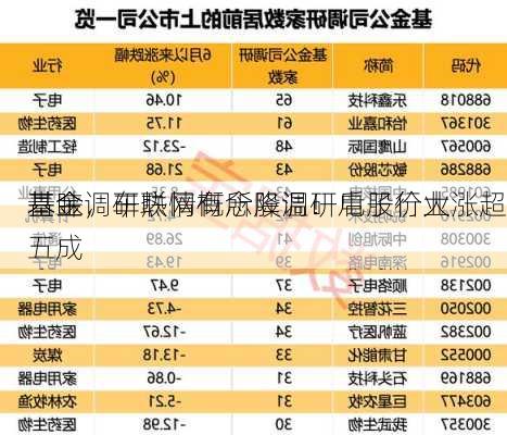 基金调研热情有所降温！电子行业
基金
青睐，车联网概念股调研后股价大涨超五成