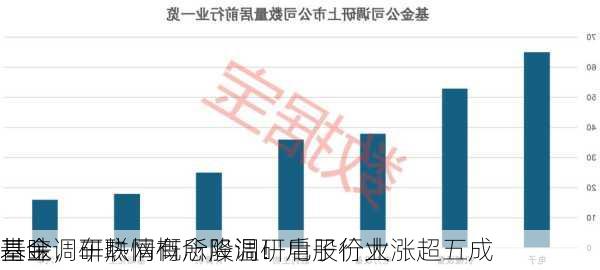 基金调研热情有所降温！电子行业
基金
青睐，车联网概念股调研后股价大涨超五成