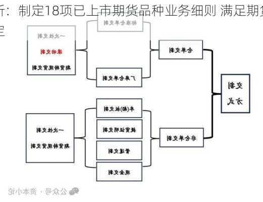 上期所：制定18项已上市期货品种业务细则 满足期货品种
流程
个
化规定