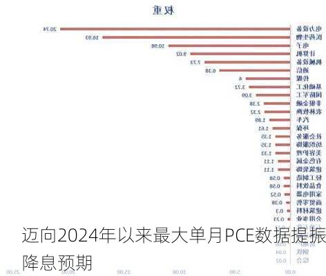 迈向2024年以来最大单月PCE数据提振降息预期