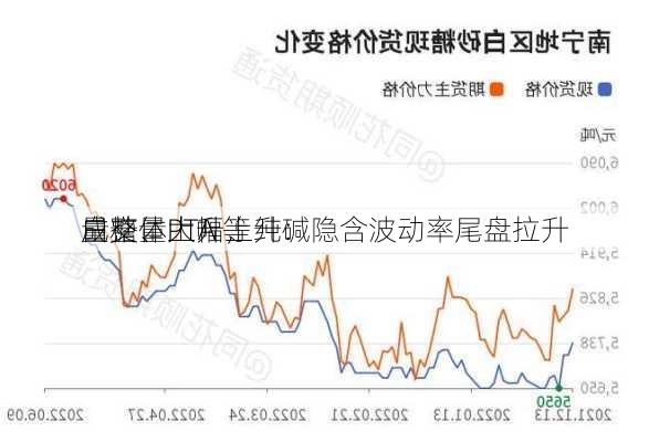 白糖、PTA 等
成交量大幅上升：
量整体上升，纯碱隐含波动率尾盘拉升