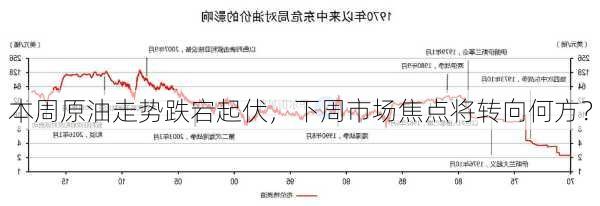 本周原油走势跌宕起伏，下周市场焦点将转向何方？