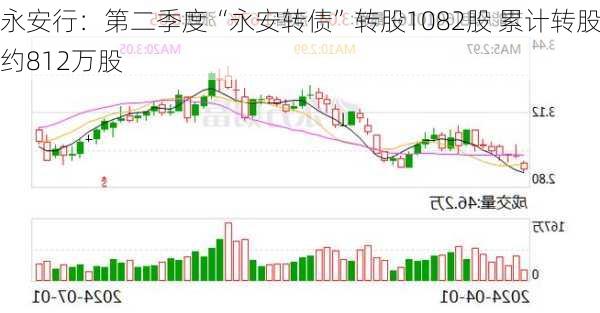 永安行：第二季度“永安转债”转股1082股 累计转股约812万股