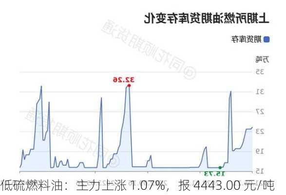 低硫燃料油：主力上涨 1.07%，报 4443.00 元/吨