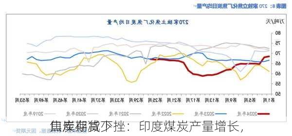 焦炭期货下挫：印度煤炭产量增长，
口库存减少