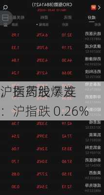 沪指周线 7 连
，医药股爆发：沪指跌 0.26%