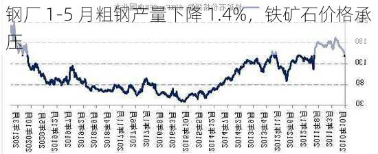 钢厂 1-5 月粗钢产量下降 1.4%，铁矿石价格承压