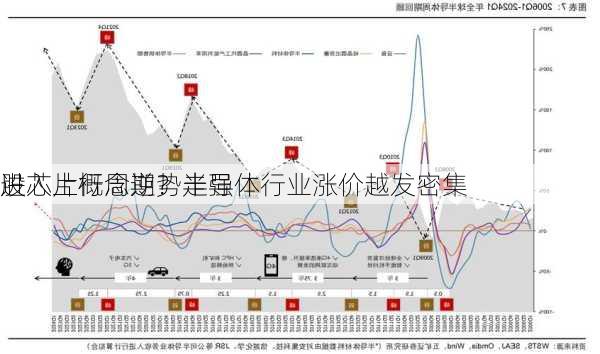 进入上行周期？半导体行业涨价越发密集 
股芯片概念逆势走强