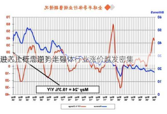 进入上行周期？半导体行业涨价越发密集 
股芯片概念逆势走强