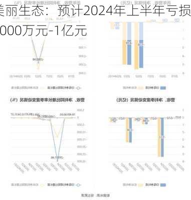 美丽生态：预计2024年上半年亏损7000万元-1亿元