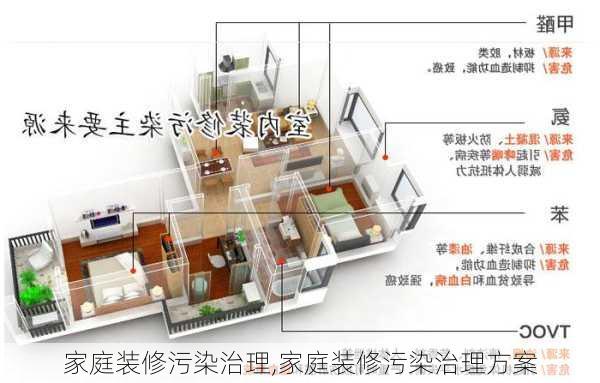 家庭装修污染治理,家庭装修污染治理方案