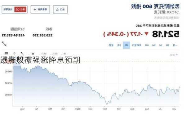 欧洲股市上涨 
通胀数据强化降息预期