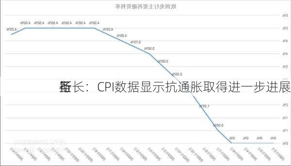 圣
斯
行长：CPI数据显示抗通胀取得进一步进展