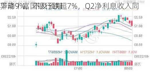 
异动丨富国银行跌超7%，Q2净利息收入同
下降9%，不及预期