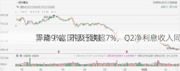 
异动丨富国银行跌超7%，Q2净利息收入同
下降9%，不及预期