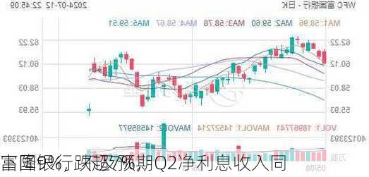 富国银行跌超7%，Q2净利息收入同
下降9%，不及预期