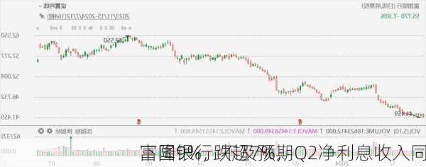 富国银行跌超7%，Q2净利息收入同
下降9%，不及预期