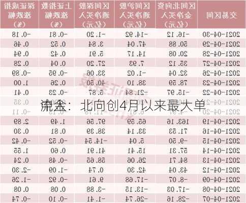 中金：北向创4月以来最大单
流入