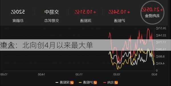 中金：北向创4月以来最大单
流入