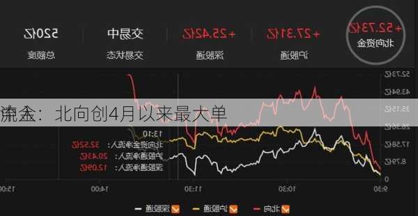 中金：北向创4月以来最大单
流入