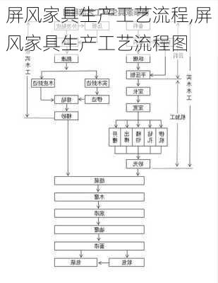 屏风家具生产工艺流程,屏风家具生产工艺流程图