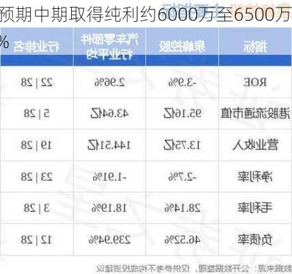 泉峰控股发盈喜 预期中期取得纯利约6000万至6500万
同
增长约22%至33%