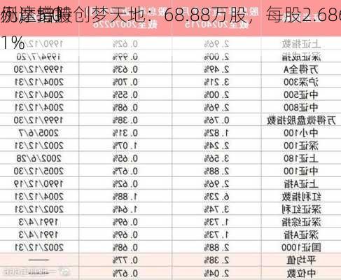 小摩增持创梦天地：68.88万股，每股2.6868
元，持股
例达5.01%