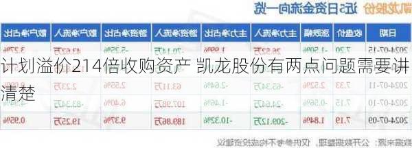 计划溢价214倍收购资产 凯龙股份有两点问题需要讲清楚