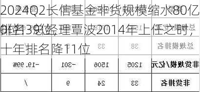 2024Q2长信基金非货规模缩水80亿，排名降至50位！总经理覃波2014年上任之时，
排名39位，十年排名降11位