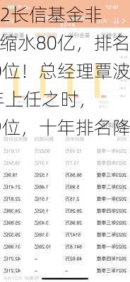 2024Q2长信基金非货规模缩水80亿，排名降至50位！总经理覃波2014年上任之时，
排名39位，十年排名降11位