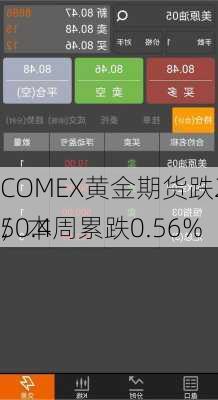 COMEX黄金期货跌2.2%，报2450.4
/
，本周累跌0.56%