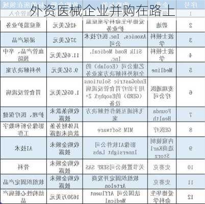 外资医械企业并购在路上