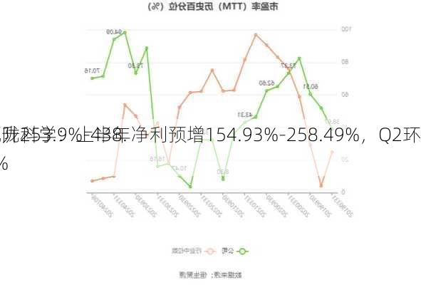 西陇科学：上半年净利预增154.93%-258.49%，Q2环
飙升253.9%-438.3%