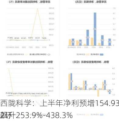 西陇科学：上半年净利预增154.93%-258.49%，Q2环
飙升253.9%-438.3%