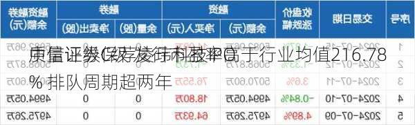 中信证券保荐凌玮科技IPO
质量评级C级 发行市盈率高于行业均值216.78% 排队周期超两年