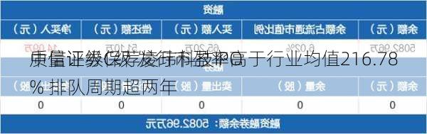 中信证券保荐凌玮科技IPO
质量评级C级 发行市盈率高于行业均值216.78% 排队周期超两年