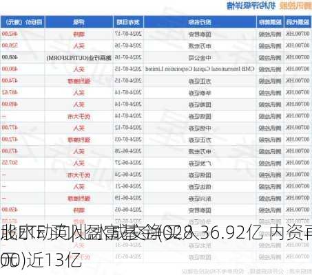 北水动向|北水成交净买入36.92亿 内资再度加仓
股ETF 买入盈富基金(02800)近13亿
元