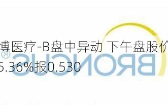 堃博医疗-B盘中异动 下午盘股价大跌5.36%报0.530
元